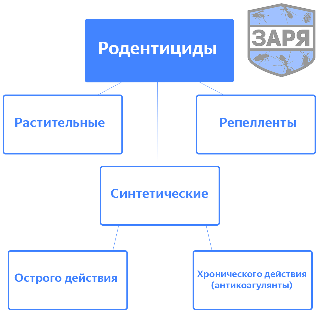 Родентициды в истреблении грызунов